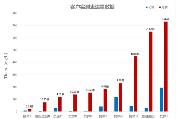 流式細胞電轉(zhuǎn)儀4